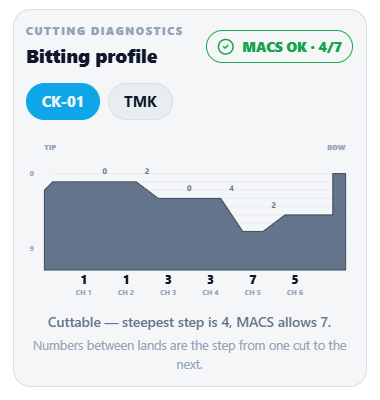 Bitting profile with MACS OK cutting diagnostics